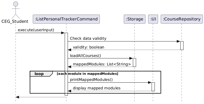 List Personal Tracker Command Sequence Diagram