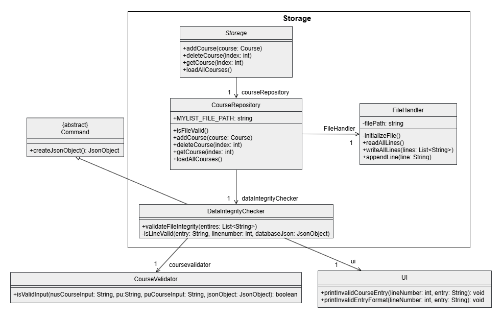 Class diagram for Storage